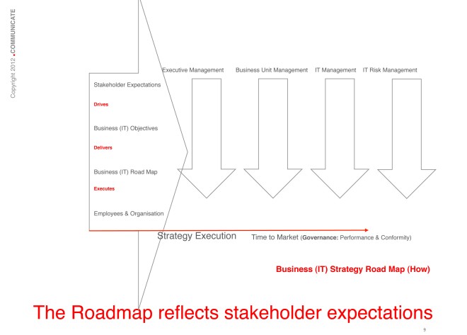 The roadmap reflects stakeholder expectations: 